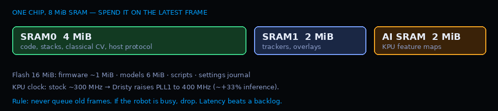 K210 SRAM budget