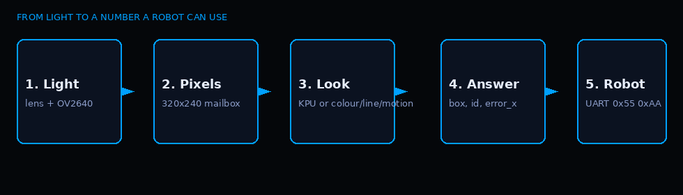 Light-to-a-number pipeline